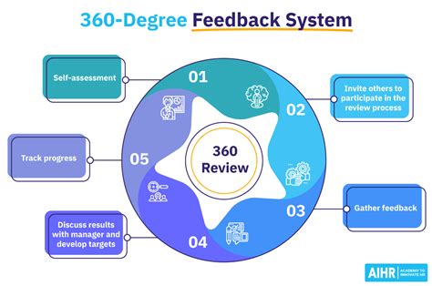 360 survey results